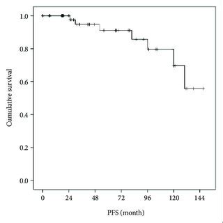 Kaplan Meier Curves Showing The Progression Free Survival PFS And