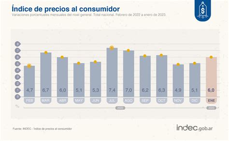 Inflación De Enero 2023 El Indec Anunció Que El índice Fue De 6 Por Ciento Meta Incumplida