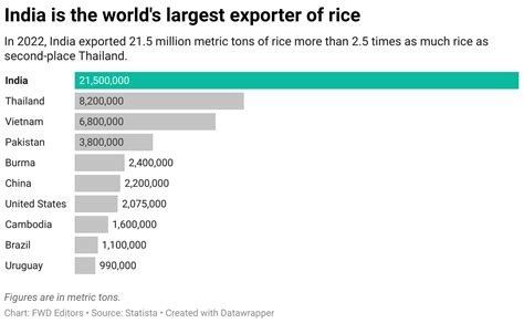 Charted: Countries that grow the most rice — Fun With Data