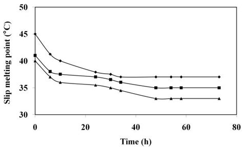 Slip Melting Point Of Palm Stearin Ps Palm Olein Po Mixture During