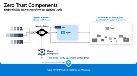 Securing A Remote Workforce With Zero Trust