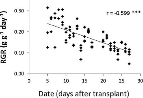 Relative Growth Rate Rgr At Different Times After Transplant Download Scientific Diagram