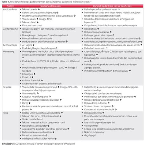 Tabel 1 Perubahan Fisiologis Pada Kehamilan Dan Dampaknya Pada Risiko