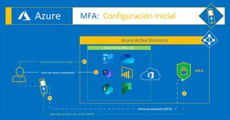 Azure Configuraci N Inicial De Autenticaci N Multifactor Mfa Blog