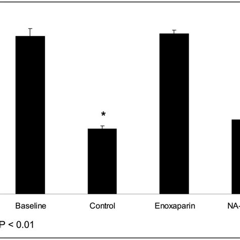 The Effect Of Enoxaparin Versus Na Lmwh On Tumor Cell Induced