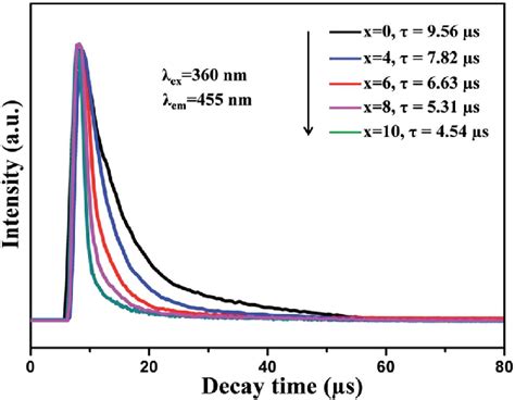 Photoluminescence Decay Curves Of Tm In Lgw Tm X Dy With