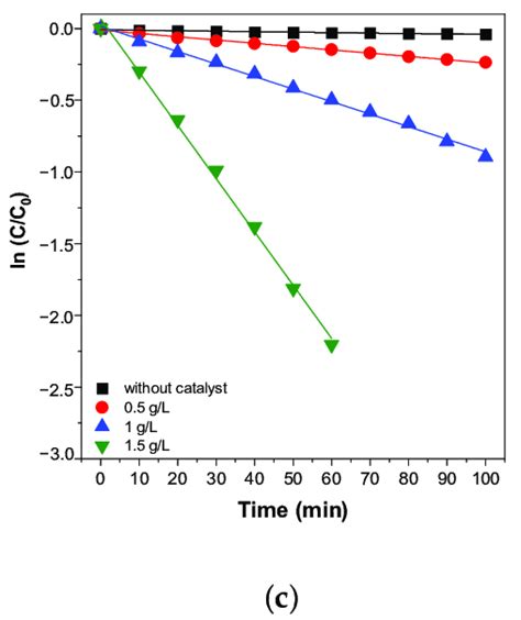 Effect Of Catalyst Dose On The Photocatalytic Degradation Of The Azo