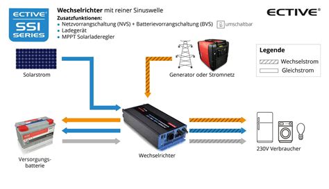 ECTIVE SSI304 4in1 Sinus-Inverter 3000W | Kaufen auf Ricardo