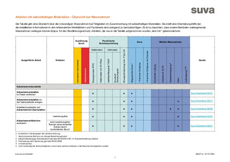 Asbest erkennen und richtig handeln | Schutzmassnahmen