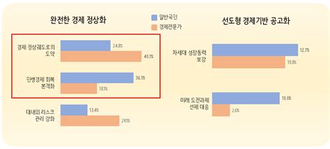 2022년 경제정책방향 설문조사 여론 분석 Kdi 경제정보센터