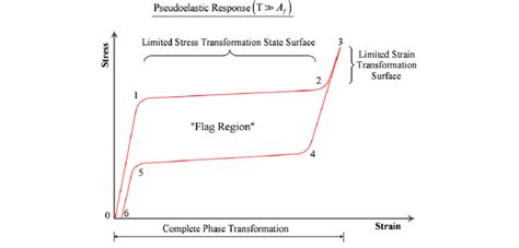 Schematic Of Typical Stress Strain Curve For Pseudoelastic Response Of