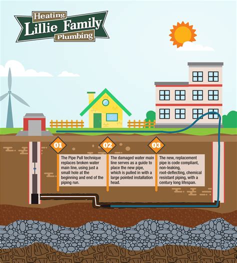 Trenchless Water Line Repair | Lillie Family Heating & Plumbing