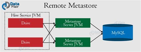 Hive Metastore Different Ways To Configure Hive Metastore Dataflair