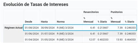 Tasas De Inter S Resarcitorio Y Punitorio Y Planes Agosto