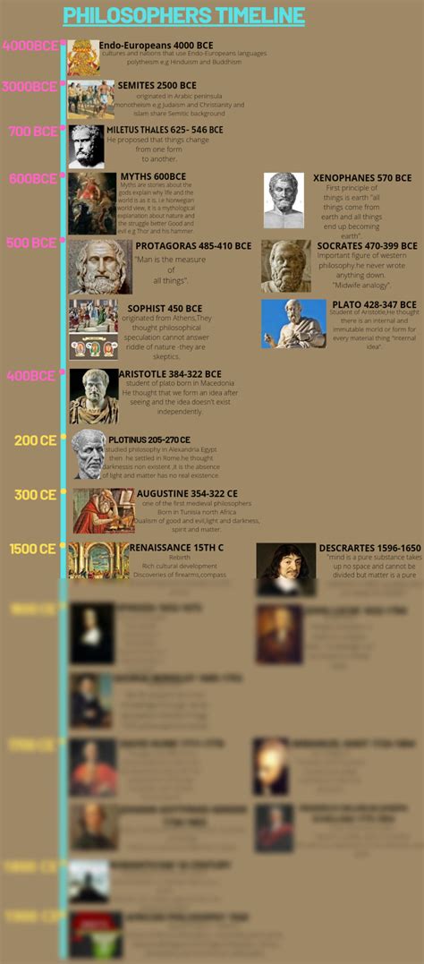 Solution Philosophers Timeline 2 Studypool