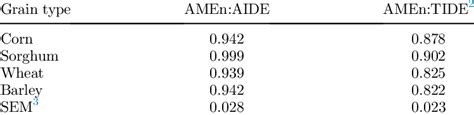 Influence Of Cereal Grain Type On The Relationship Between