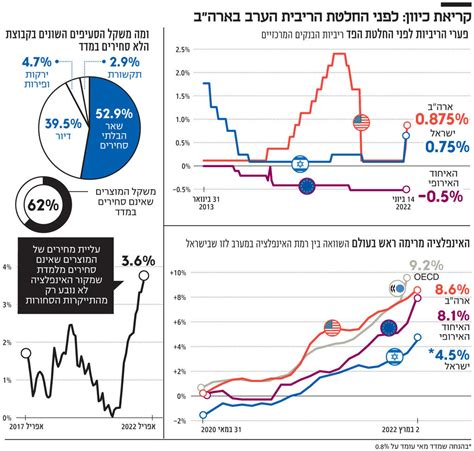 הדילמה של הנגיד מתי להודיע על העלאת הריבית כלכליסט