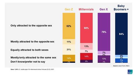 Nice Infographic Illustrating How Each Generation Is Increasingly Comfortable With Describing