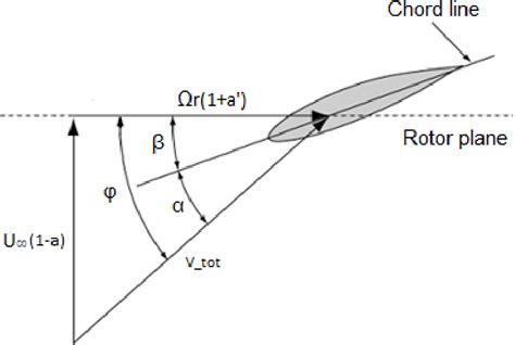 Figure 1.2 from Aerodynamic design of stall regulated wind turbines to ...