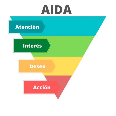 Estrategia Aida En El Marketing Digital Red Integralis