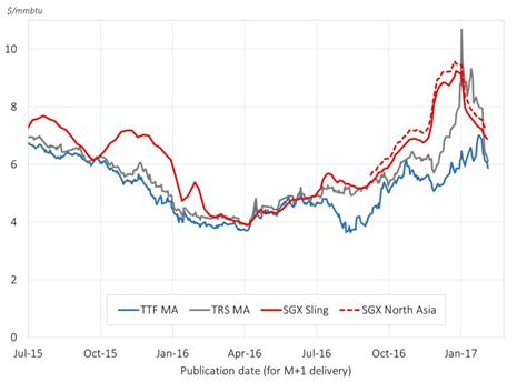 Winter Lng Spot Price Volatility Timera Energy