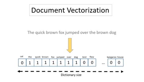 Automated Document Classification Using Machine Learning Imerit