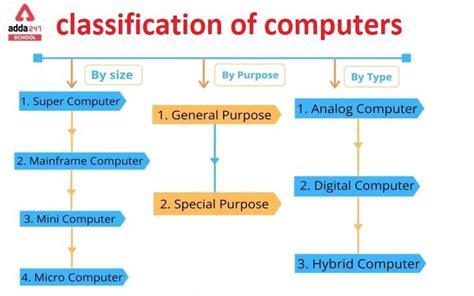 Classification Of Computers Pdf By Purpose Size Type