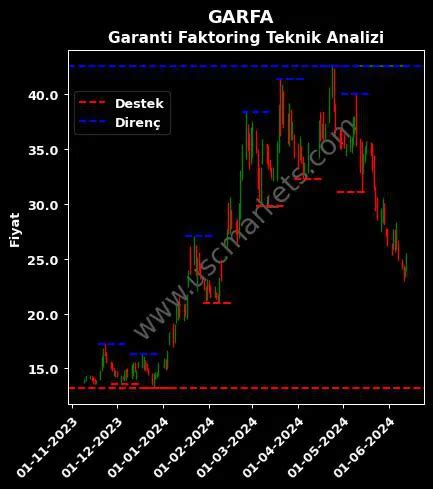 GARFA Hisse Hedef Fiyatı 2025 Garanti Faktoring