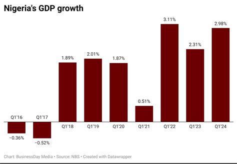 Nigerias Gdp Rises 298 In Q1 On Services Sector Growth Businessday Ng