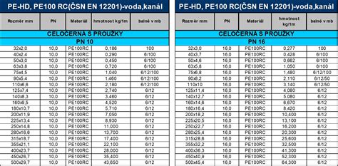 Plastové potrubí PE HD PE100 RC LUNA PLAST a s