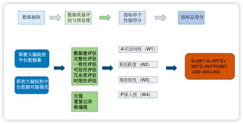 全国职业教育智慧大脑院校中台数据对接工作，可以这样做