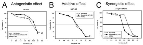 Examples Of Antagonistic A Additive B And Synergistic C Effect