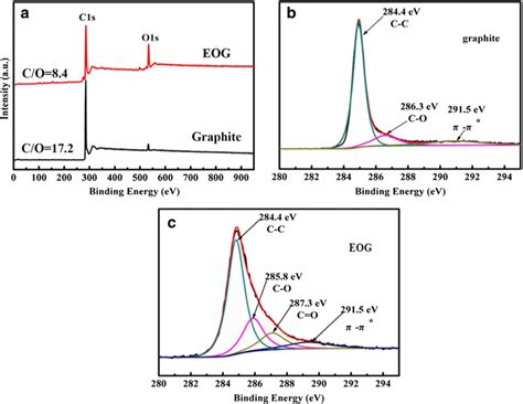 A XPS Survey Spectra Of Graphite And EOG B C High Resolution C1s XPS