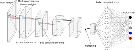 Convolutional Neural Network Architecture Download Scientific Diagram