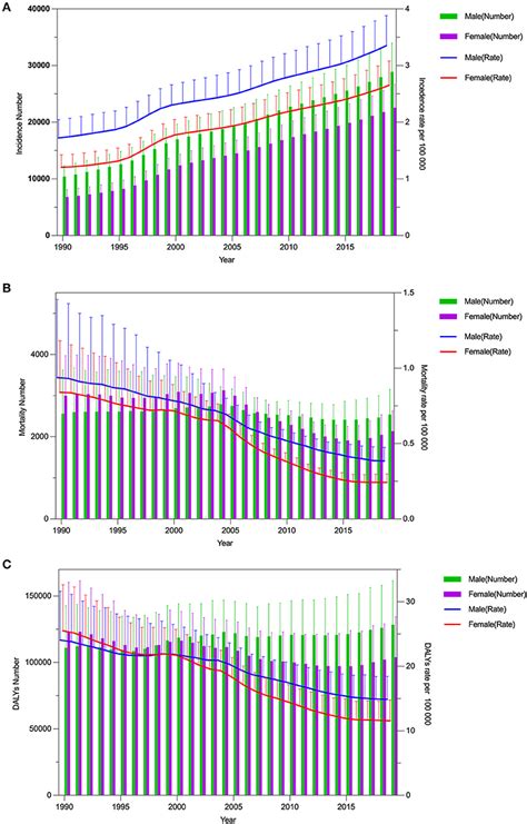 Frontiers Long Term Trends In The Burden Of Inflammatory Bowel