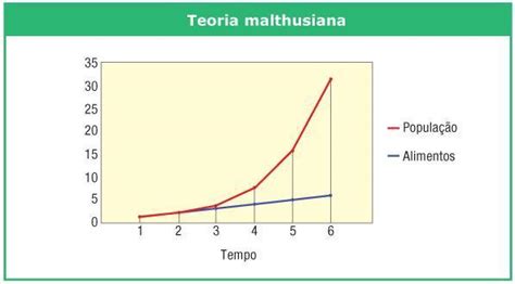 BLOG DO PROFESSOR MARCIANO DANTAS: A TEORIA MALTHUSIANA