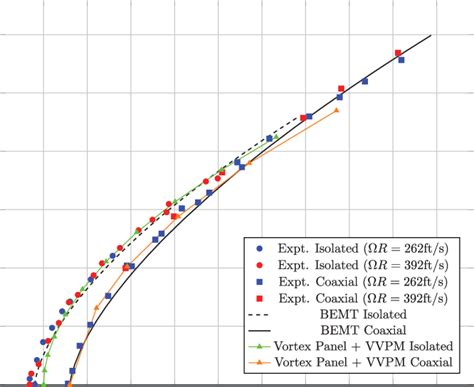 comparison  experimental  computational thrust  torque