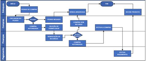 Fluxograma De Processos O Que é E Como é Feito Soluções