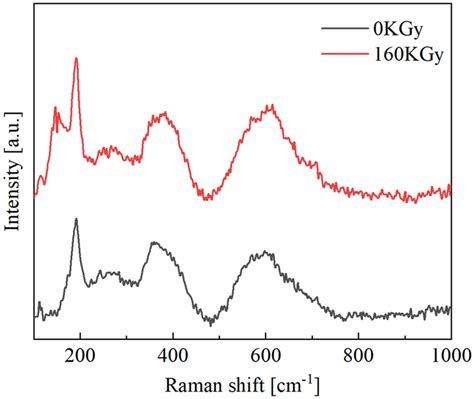 raman diagrams  mxene films    irradiation