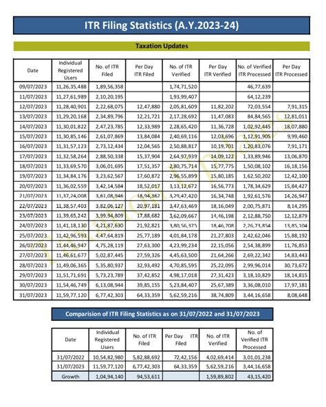 Itr Filing Statistics Fy 2022 23 And Ay 2023 24 From Income Tax