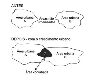 Urbaniza O Conceitos Principais Proenem