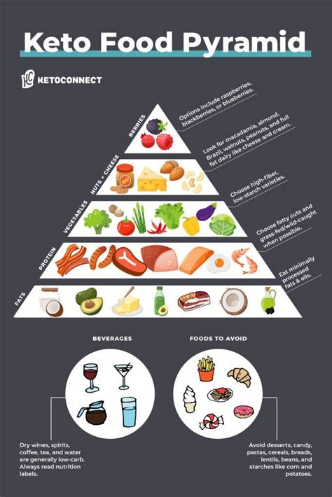 Keto Food Pyramid Keto Food Pyramid Low Carb Food List Keto Food List