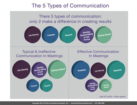 10 Types Of Communication