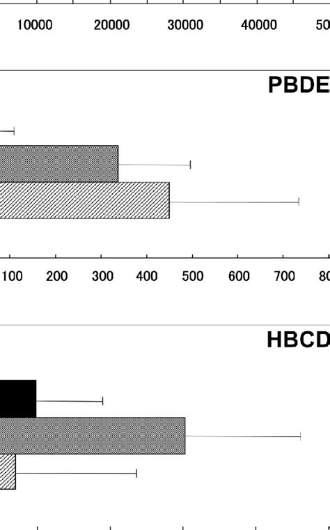 Concentrations Of Organohalogen Contaminants In Harbour Dall S And