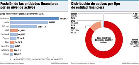 Top Ten De Las Entidades Financieras De República Dominicana