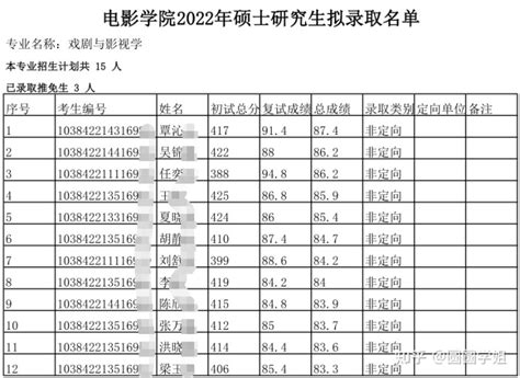 总淘汰10人！2022年厦门大学电影学院戏剧与影视学专业拟录取名单出炉！ 知乎