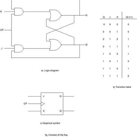 Jk Flip Flop Computer Organization And Architecture Tutorial Javatpoint