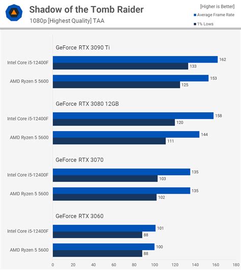 AMD Ryzen 5 5600 vs. Intel Core i5-12400F | TechSpot