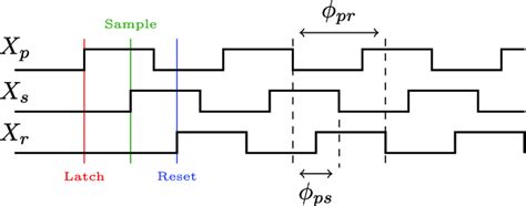 Clocks Used In The Design And Their Phase Relationships The