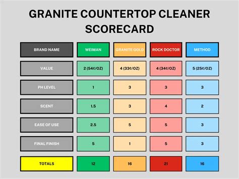 Best Granite Countertop Cleaner Guide E Architect